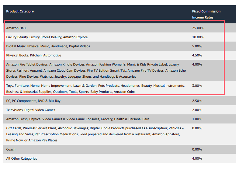 亚马逊联盟做哪些产品类别比较好？2026年亚马逊联盟营销容易盈利的产品